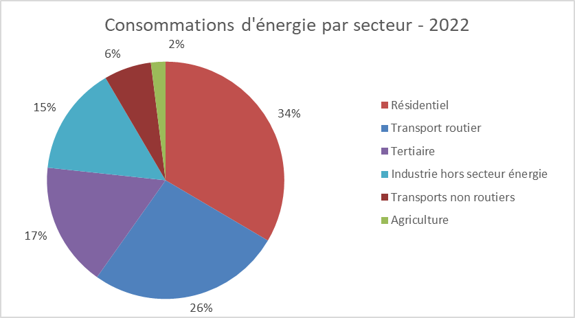 Consommation en énergie et par secteur en 2022