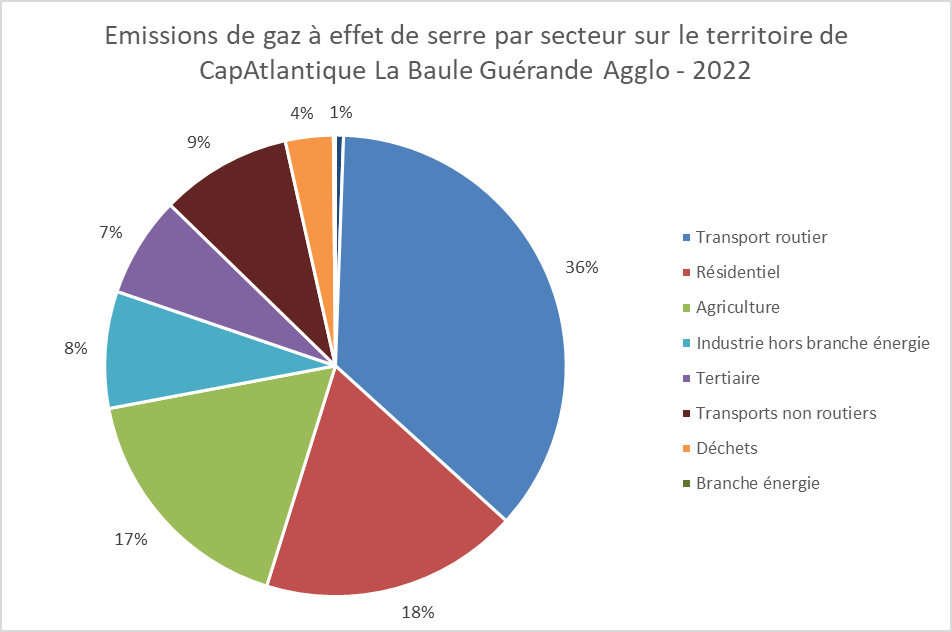 Emission GES Par Secteur 2022