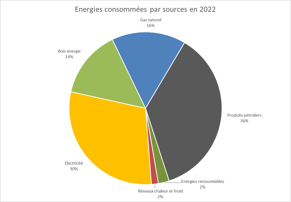 Energie consommée en 2022