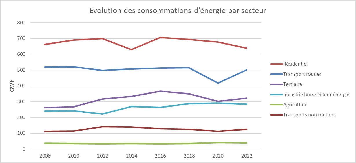 Evolution Consommation Energie Par Secteur
